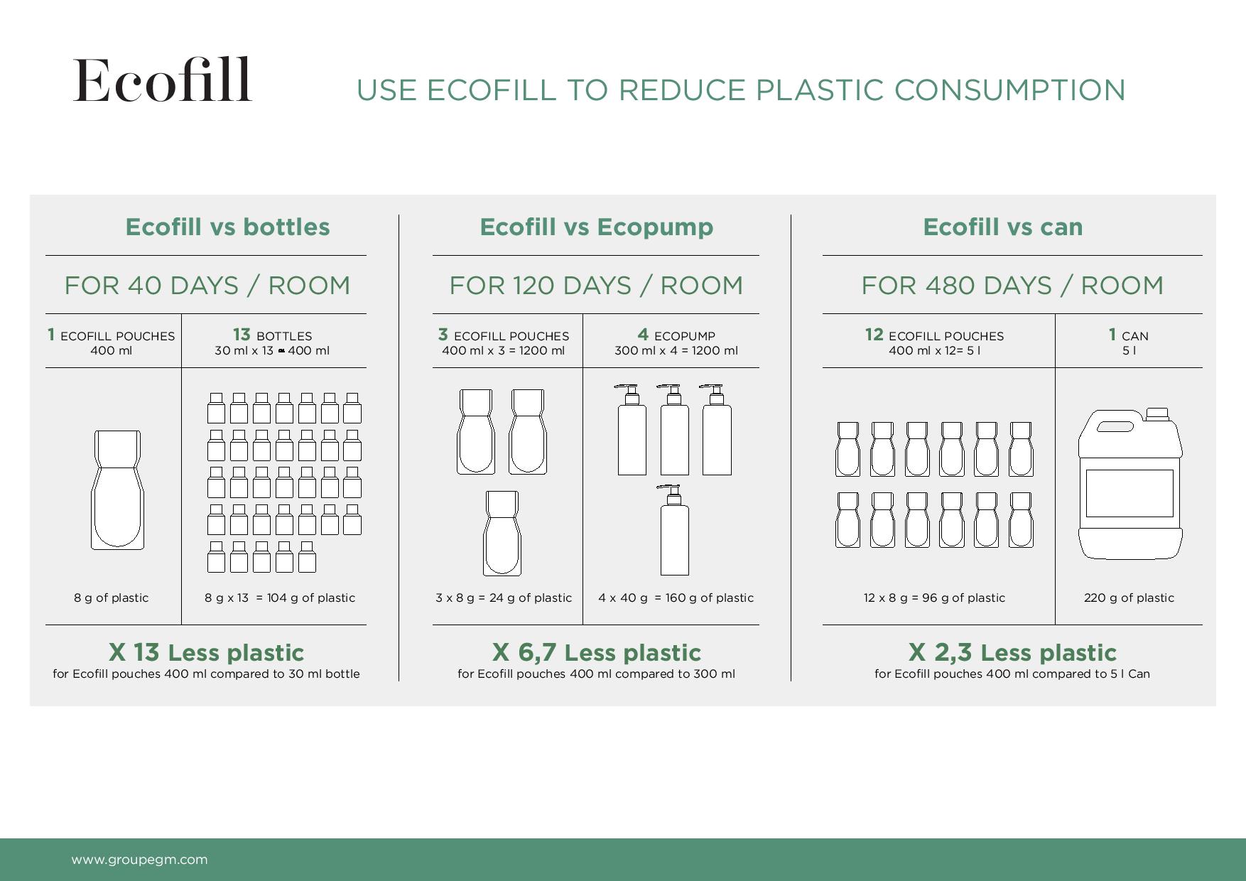 Ecofill szacowany czas dozownika